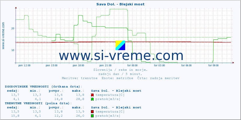 POVPREČJE :: Sava Dol. - Blejski most :: temperatura | pretok | višina :: zadnji dan / 5 minut.