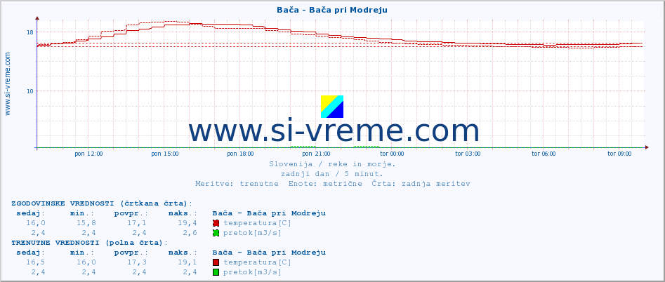 POVPREČJE :: Bača - Bača pri Modreju :: temperatura | pretok | višina :: zadnji dan / 5 minut.