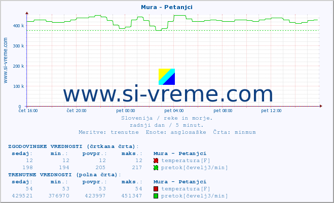 POVPREČJE :: Mura - Petanjci :: temperatura | pretok | višina :: zadnji dan / 5 minut.