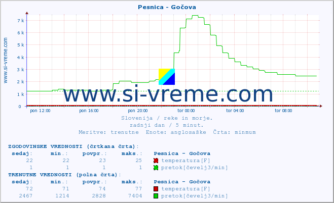 POVPREČJE :: Pesnica - Gočova :: temperatura | pretok | višina :: zadnji dan / 5 minut.