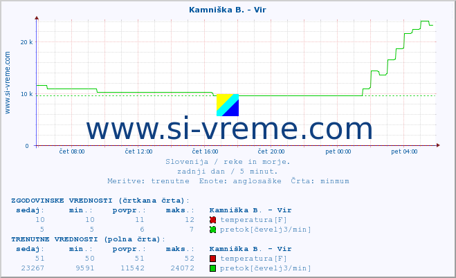 POVPREČJE :: Kamniška B. - Vir :: temperatura | pretok | višina :: zadnji dan / 5 minut.