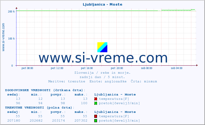 POVPREČJE :: Ljubljanica - Moste :: temperatura | pretok | višina :: zadnji dan / 5 minut.