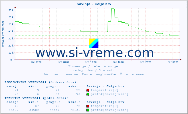 POVPREČJE :: Savinja - Celje brv :: temperatura | pretok | višina :: zadnji dan / 5 minut.