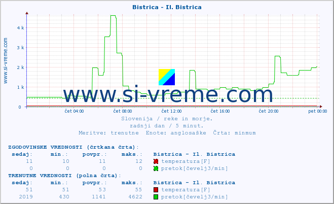 POVPREČJE :: Bistrica - Il. Bistrica :: temperatura | pretok | višina :: zadnji dan / 5 minut.