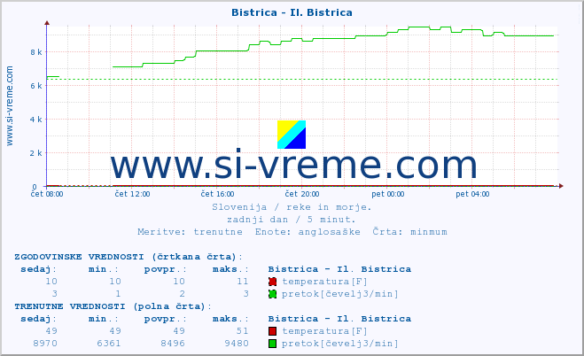 POVPREČJE :: Bistrica - Il. Bistrica :: temperatura | pretok | višina :: zadnji dan / 5 minut.