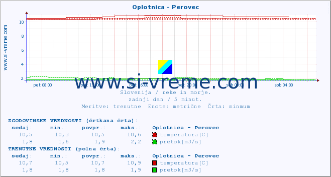 POVPREČJE :: Oplotnica - Perovec :: temperatura | pretok | višina :: zadnji dan / 5 minut.