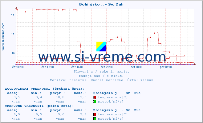 POVPREČJE :: Bohinjsko j. - Sv. Duh :: temperatura | pretok | višina :: zadnji dan / 5 minut.