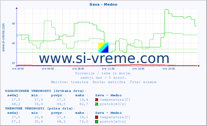 POVPREČJE :: Sava - Medno :: temperatura | pretok | višina :: zadnji dan / 5 minut.