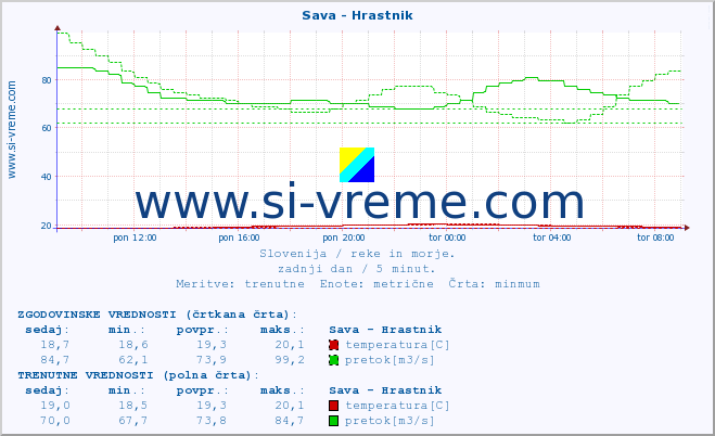 POVPREČJE :: Sava - Hrastnik :: temperatura | pretok | višina :: zadnji dan / 5 minut.