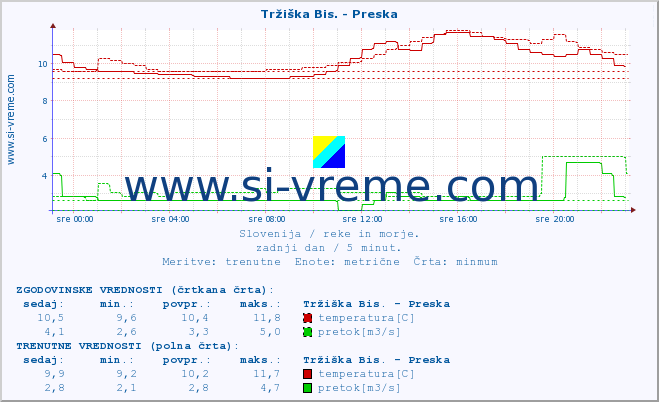 POVPREČJE :: Tržiška Bis. - Preska :: temperatura | pretok | višina :: zadnji dan / 5 minut.