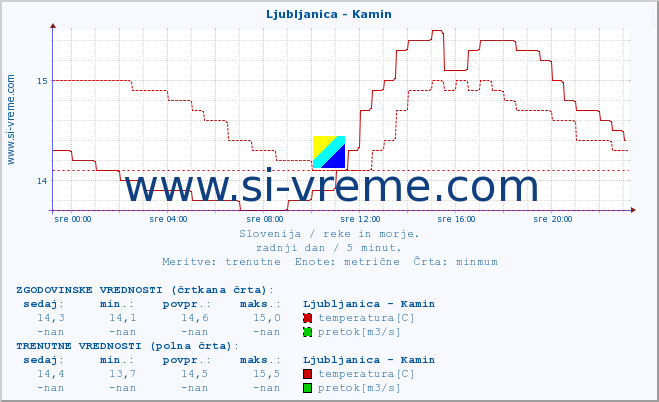 POVPREČJE :: Ljubljanica - Kamin :: temperatura | pretok | višina :: zadnji dan / 5 minut.