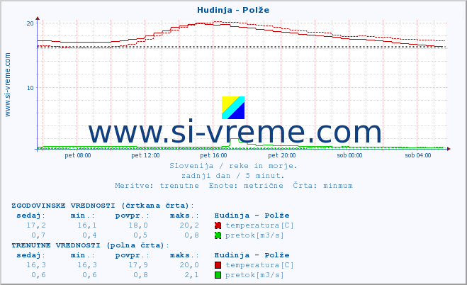 POVPREČJE :: Hudinja - Polže :: temperatura | pretok | višina :: zadnji dan / 5 minut.