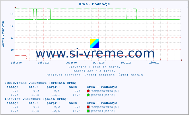 POVPREČJE :: Krka - Podbočje :: temperatura | pretok | višina :: zadnji dan / 5 minut.