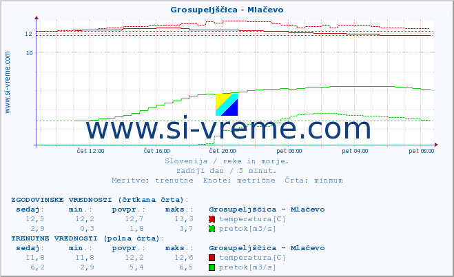 POVPREČJE :: Grosupeljščica - Mlačevo :: temperatura | pretok | višina :: zadnji dan / 5 minut.