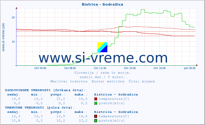 POVPREČJE :: Bistrica - Sodražica :: temperatura | pretok | višina :: zadnji dan / 5 minut.