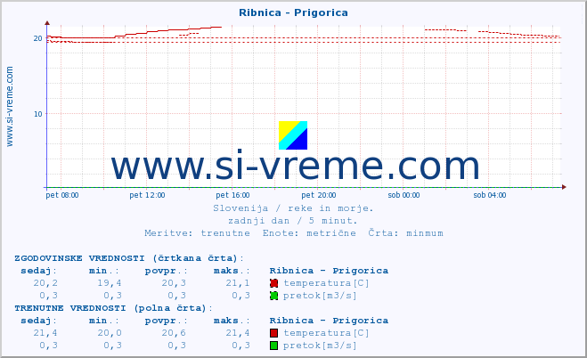 POVPREČJE :: Ribnica - Prigorica :: temperatura | pretok | višina :: zadnji dan / 5 minut.