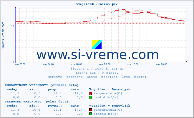 POVPREČJE :: Vogršček - Bezovljak :: temperatura | pretok | višina :: zadnji dan / 5 minut.