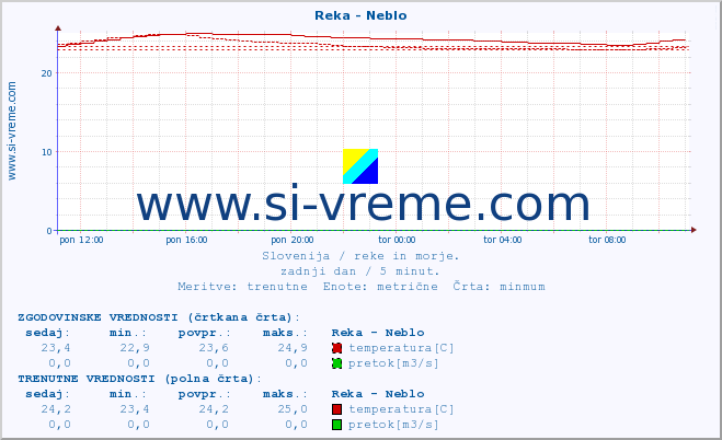 POVPREČJE :: Reka - Neblo :: temperatura | pretok | višina :: zadnji dan / 5 minut.