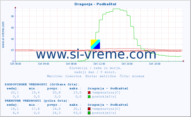 POVPREČJE :: Dragonja - Podkaštel :: temperatura | pretok | višina :: zadnji dan / 5 minut.