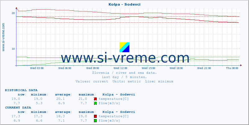  :: Kolpa - Sodevci :: temperature | flow | height :: last day / 5 minutes.