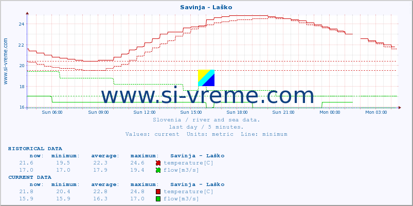  :: Savinja - Laško :: temperature | flow | height :: last day / 5 minutes.