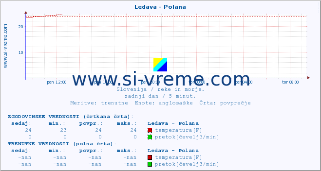 POVPREČJE :: Ledava - Polana :: temperatura | pretok | višina :: zadnji dan / 5 minut.