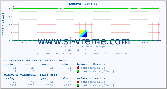 POVPREČJE :: Ledava - Čentiba :: temperatura | pretok | višina :: zadnji dan / 5 minut.