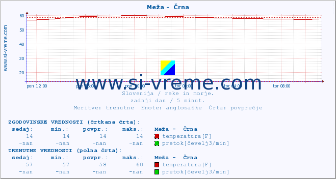 POVPREČJE :: Meža -  Črna :: temperatura | pretok | višina :: zadnji dan / 5 minut.