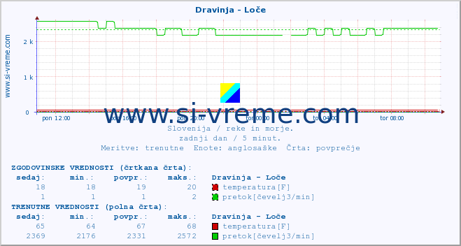 POVPREČJE :: Dravinja - Loče :: temperatura | pretok | višina :: zadnji dan / 5 minut.