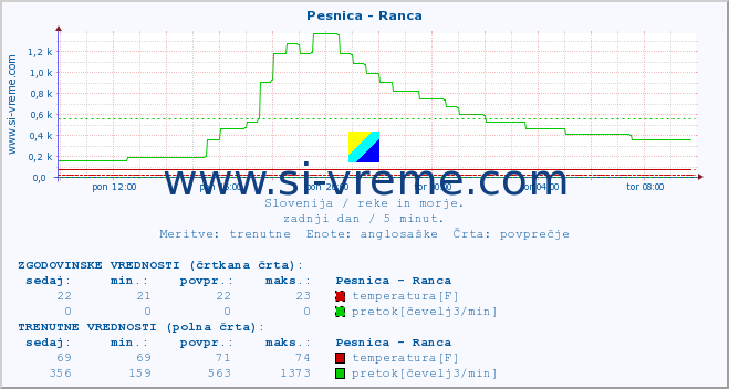 POVPREČJE :: Pesnica - Ranca :: temperatura | pretok | višina :: zadnji dan / 5 minut.