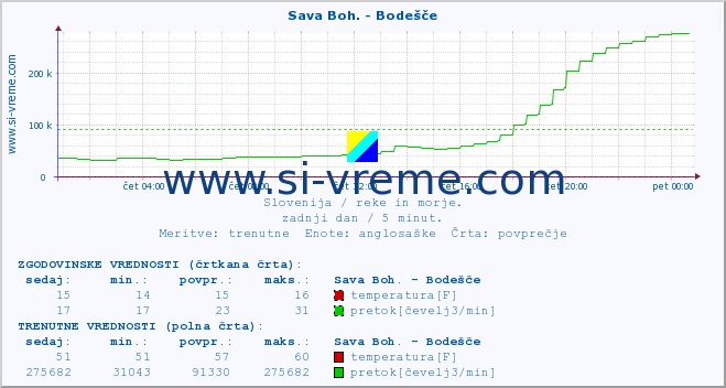 POVPREČJE :: Sava Boh. - Bodešče :: temperatura | pretok | višina :: zadnji dan / 5 minut.