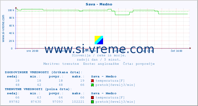 POVPREČJE :: Sava - Medno :: temperatura | pretok | višina :: zadnji dan / 5 minut.