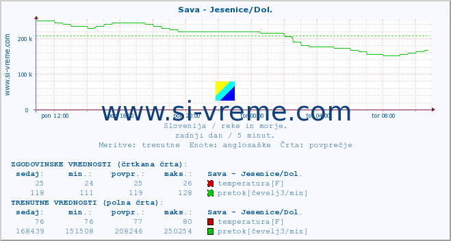 POVPREČJE :: Sava - Jesenice/Dol. :: temperatura | pretok | višina :: zadnji dan / 5 minut.