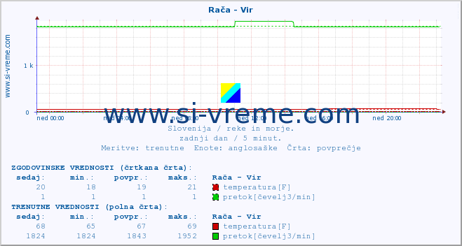 POVPREČJE :: Rača - Vir :: temperatura | pretok | višina :: zadnji dan / 5 minut.