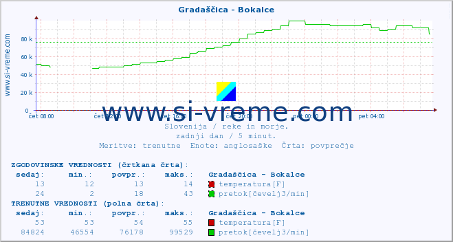 POVPREČJE :: Gradaščica - Bokalce :: temperatura | pretok | višina :: zadnji dan / 5 minut.