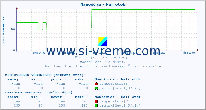 POVPREČJE :: Nanoščica - Mali otok :: temperatura | pretok | višina :: zadnji dan / 5 minut.