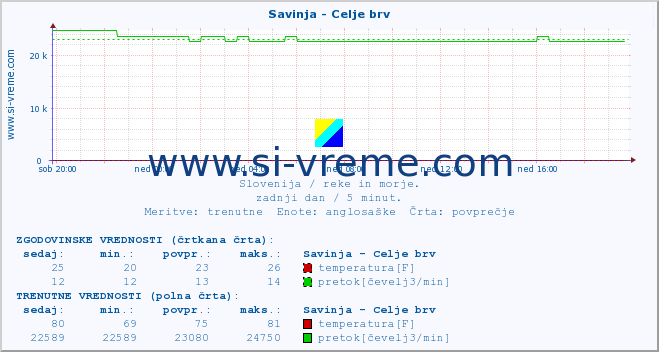 POVPREČJE :: Savinja - Celje brv :: temperatura | pretok | višina :: zadnji dan / 5 minut.