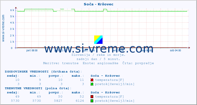 POVPREČJE :: Soča - Kršovec :: temperatura | pretok | višina :: zadnji dan / 5 minut.