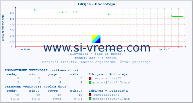 POVPREČJE :: Idrijca - Podroteja :: temperatura | pretok | višina :: zadnji dan / 5 minut.