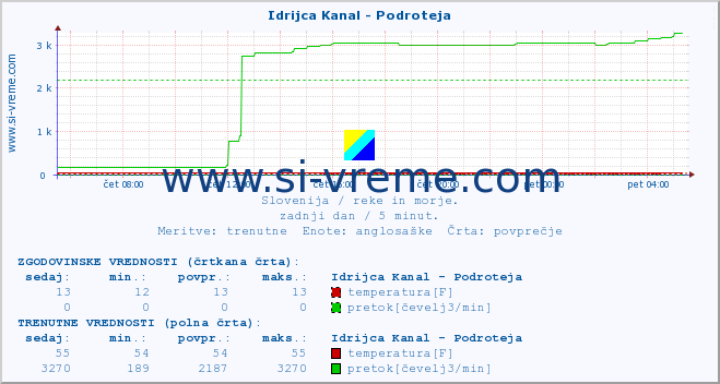 POVPREČJE :: Idrijca Kanal - Podroteja :: temperatura | pretok | višina :: zadnji dan / 5 minut.