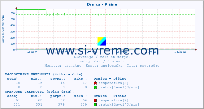 POVPREČJE :: Drnica - Pišine :: temperatura | pretok | višina :: zadnji dan / 5 minut.