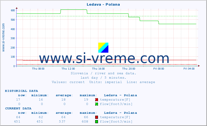  :: Ledava - Polana :: temperature | flow | height :: last day / 5 minutes.