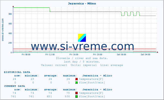  :: Jezernica - Mlino :: temperature | flow | height :: last day / 5 minutes.