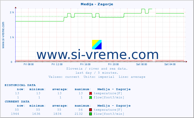  :: Medija - Zagorje :: temperature | flow | height :: last day / 5 minutes.