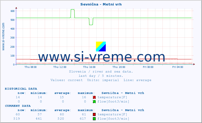  :: Sevnična - Metni vrh :: temperature | flow | height :: last day / 5 minutes.