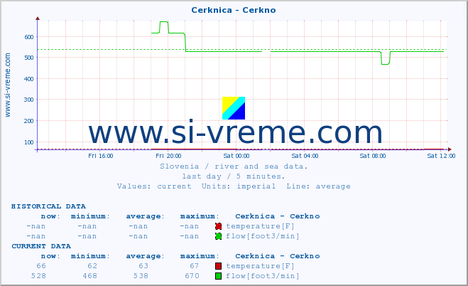  :: Cerknica - Cerkno :: temperature | flow | height :: last day / 5 minutes.