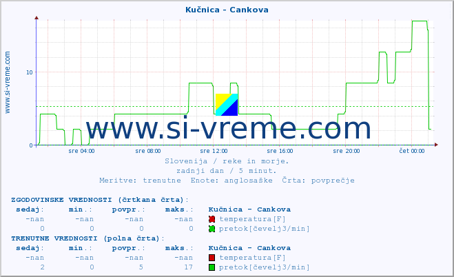 POVPREČJE :: Kučnica - Cankova :: temperatura | pretok | višina :: zadnji dan / 5 minut.