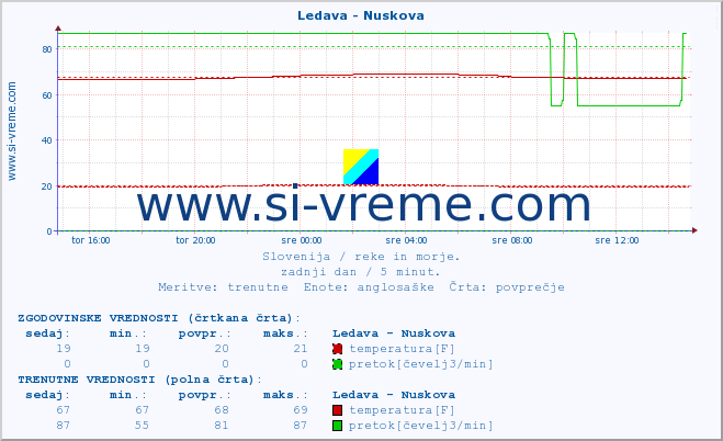 POVPREČJE :: Ledava - Nuskova :: temperatura | pretok | višina :: zadnji dan / 5 minut.