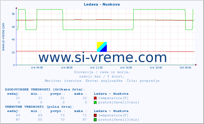 POVPREČJE :: Ledava - Nuskova :: temperatura | pretok | višina :: zadnji dan / 5 minut.