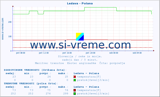 POVPREČJE :: Ledava - Polana :: temperatura | pretok | višina :: zadnji dan / 5 minut.